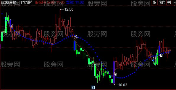 同花顺小牛简单操盘主图指标公式