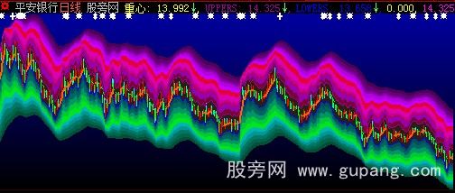 大智慧三个通道寻找买卖点主图指标公式