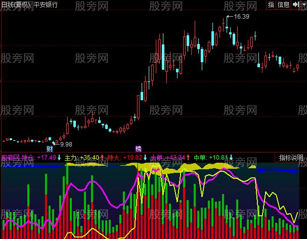 同花顺超级主力指标公式