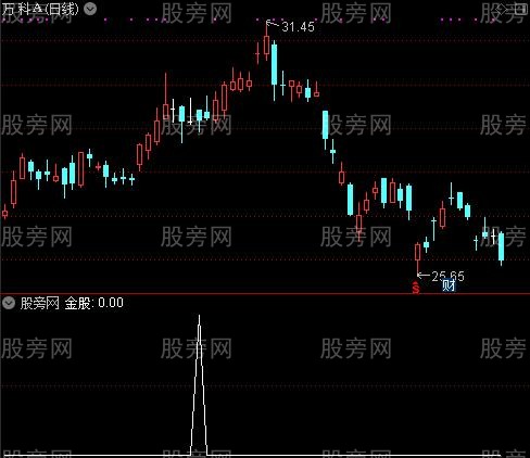 龙虎榜买卖之金股选股指标公式