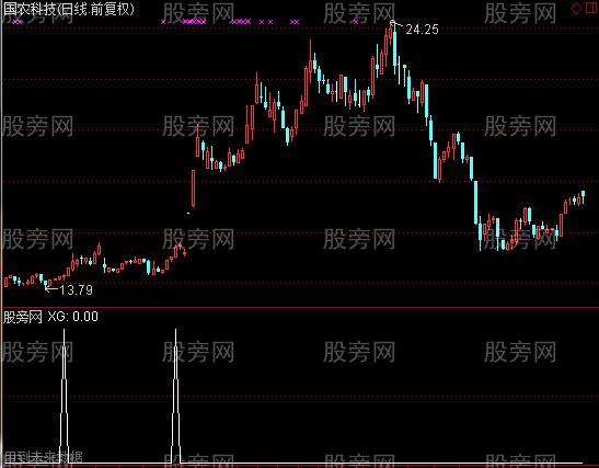 通达信级别选股指标公式