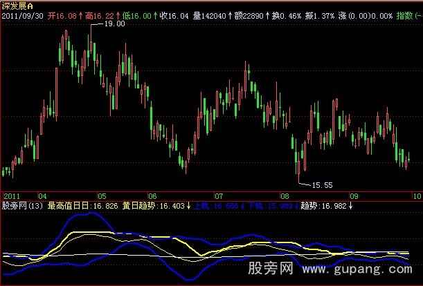 飞狐筹码最高值线指标公式