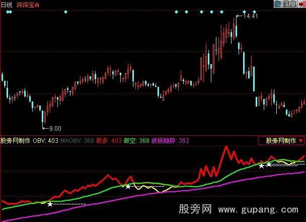 同花顺主力能量线指标公式