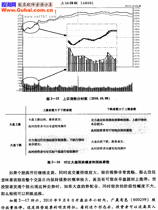 如何看早盘