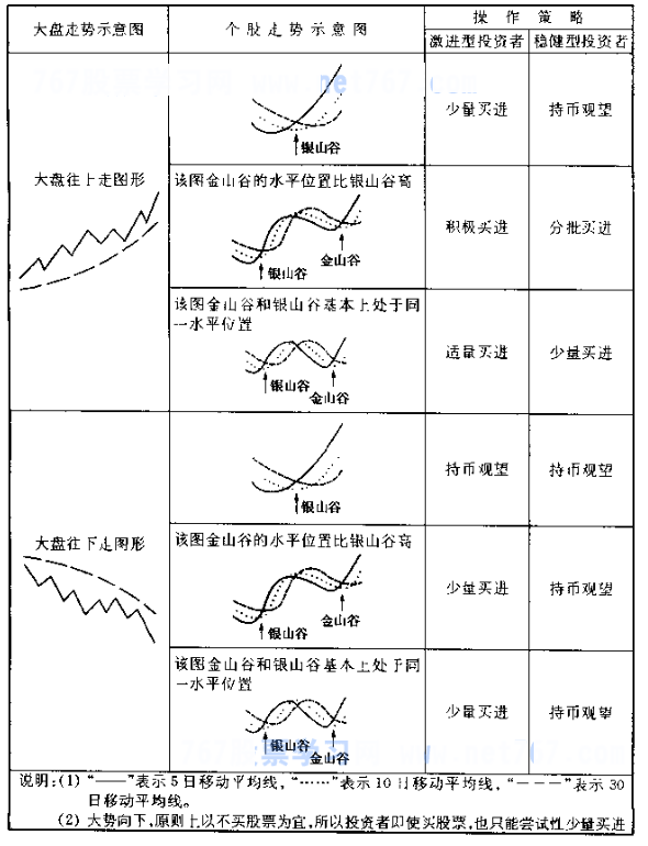 均线金山谷,银山谷形态图解