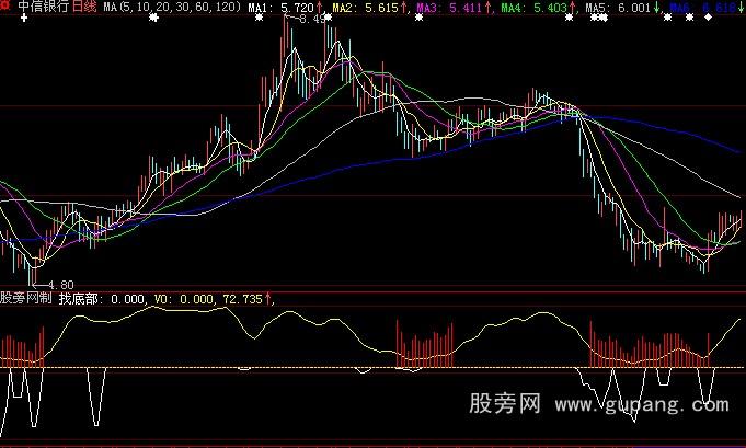 大智慧找底部指标公式