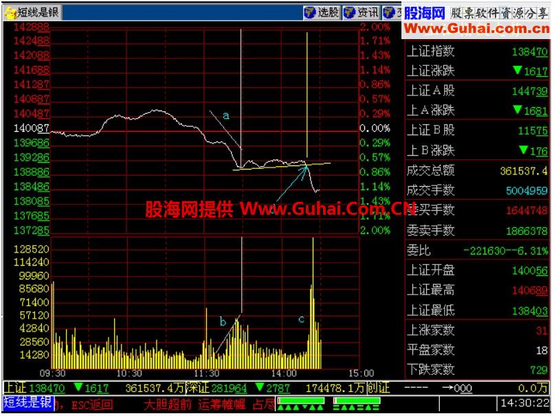 新生300天图解教程 第177节：跌放量 放量跌