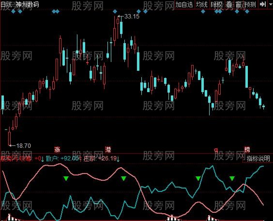 同花顺洞悉主力指标公式