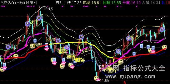 通达信精品趋势指标公式