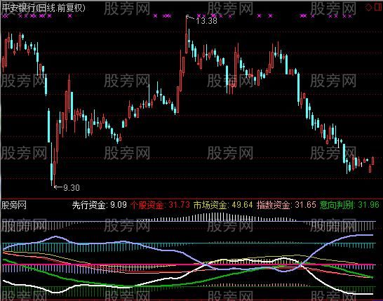 通达信分流资金升级版指标公式