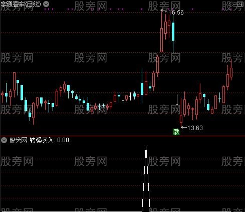 可以大赚少输之转强买入选股指标公式