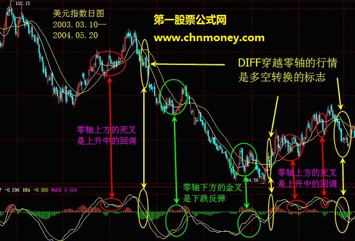 MACD指标实际运用的系统讲解