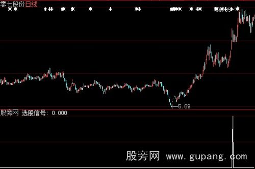 大智慧一刀切选股指标公式