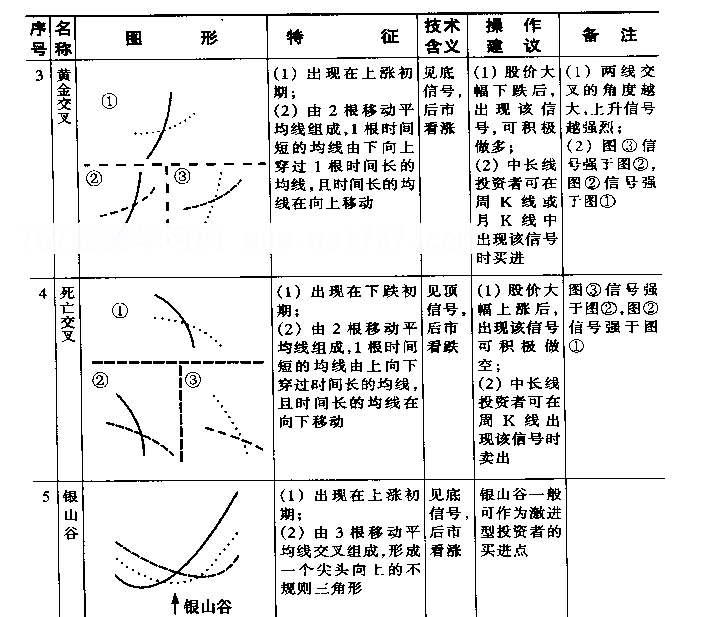 移动平均线基本图形图解