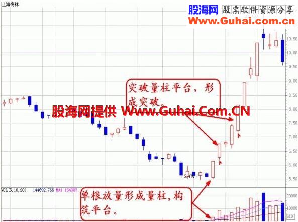 透过成交量组合看个股，底部平台突破型放量  