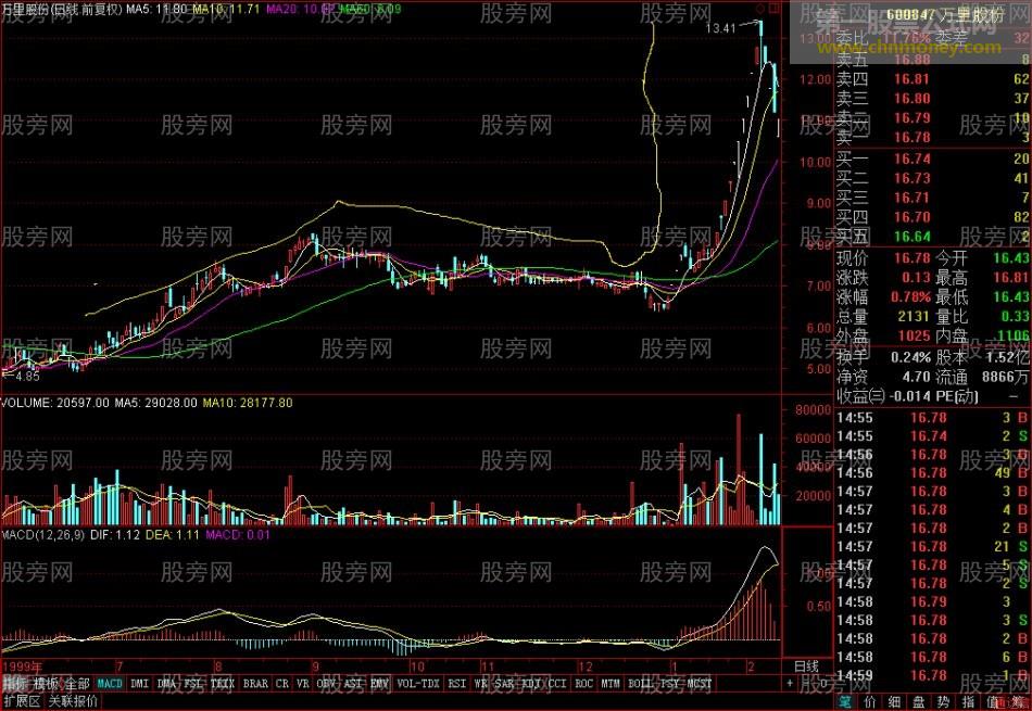 大平台后抓暴涨小坑