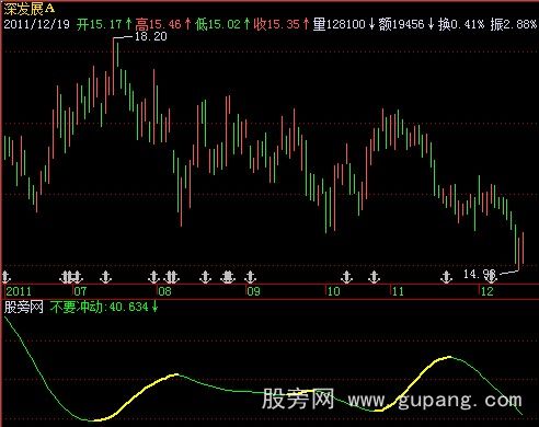 飞狐不要冲动指标公式