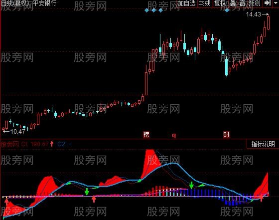 同花顺MACD趋势量能指标公式