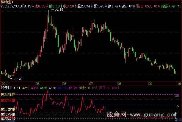 飞狐换手率走势指标公式