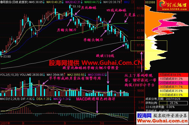 120日均线实战分析(图解)