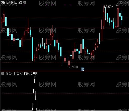 买卖之间之买入准备选股指标公式