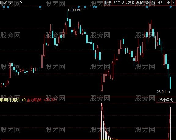 同花顺日线吸筹指标公式