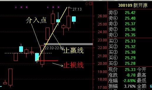 [转载]阶段底部第一个涨停后的三种追涨手法 - 天马行空 - 大道至简 ，快乐股道！