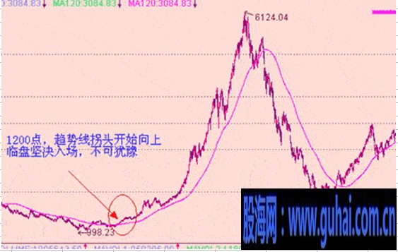 均线实战技巧图解-120日均线:趋势线