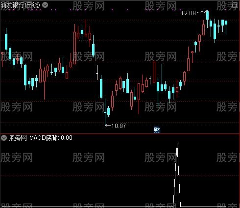 背离共振之MACD底背选股指标公式