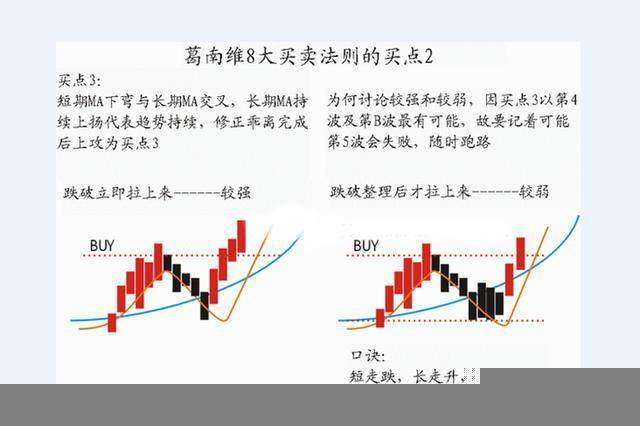 葛南维均线八大买卖法则