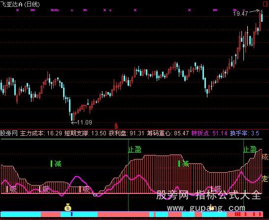 通达信暴风控盘指标公式