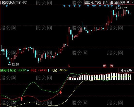 同花顺大抄底指标公式