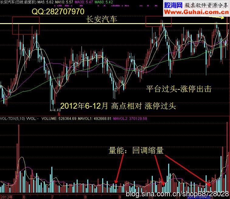 平台过头 涨停战法 强势突破模式