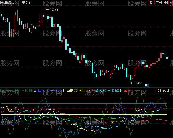 同花顺角度均线指标公式