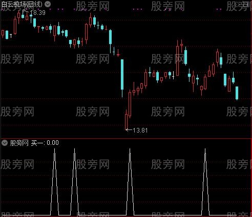 经纬操盘线主图之买一选股指标公式