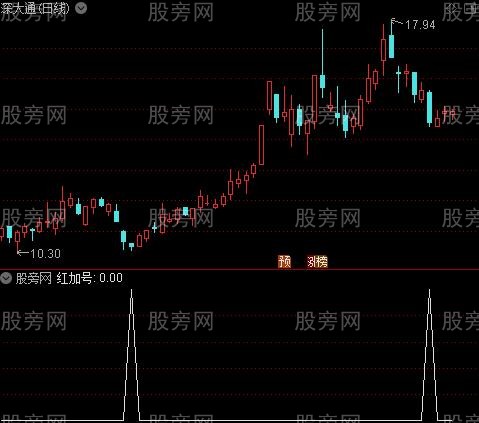 专解套牢之红加号选股指标公式