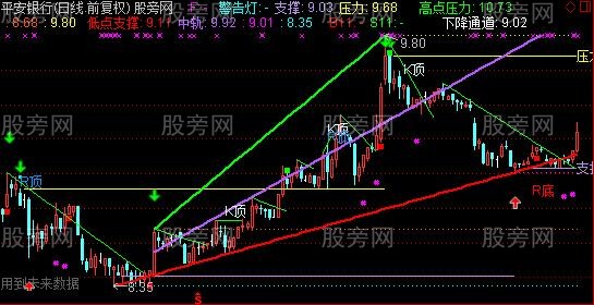 通达信民间自动画线主图指标公式