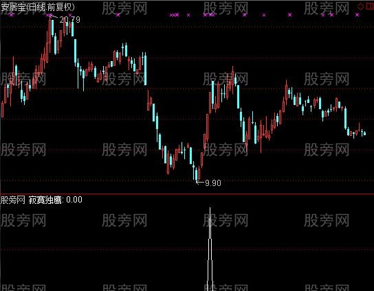 通达信寂寞独鹰选股指标公式