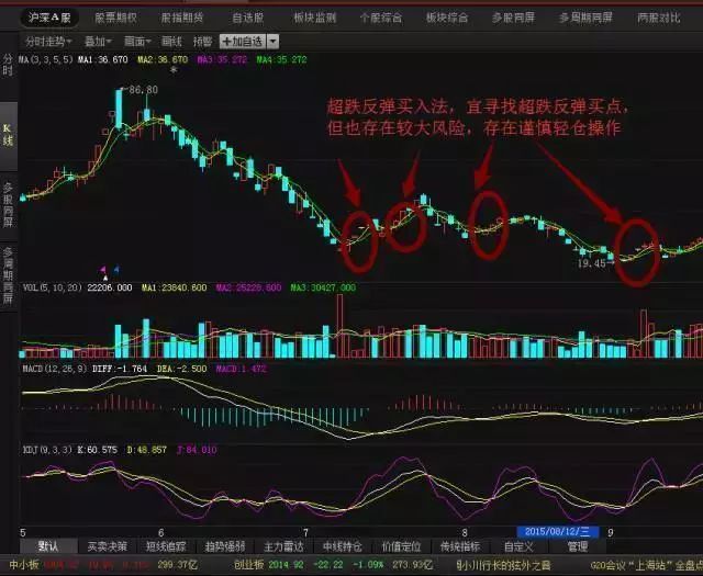 一套价值千金的135均线系统，晚上睡不着时建议看看，受益终生