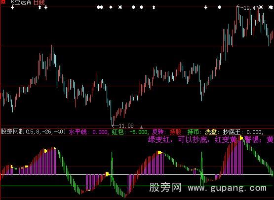 大智慧红包抄底指标公式