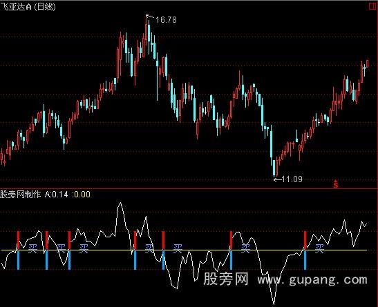 通达信一箭见血指标公式