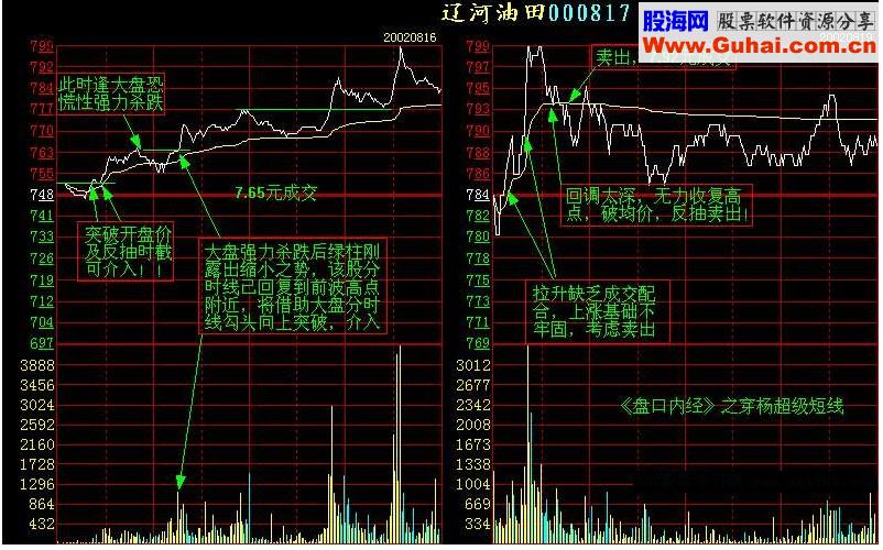 盘口实战分析图文教程(图解) 