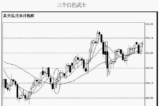 k线图经典图解 红三兵