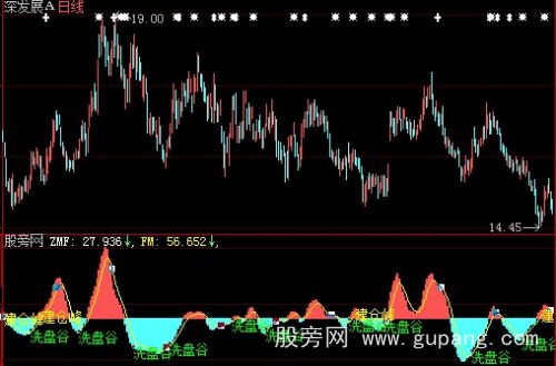 大智慧洗盘谷建仓峰指标公式