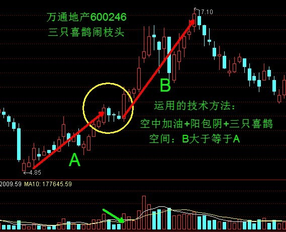 经典技术形态三：K线组合短线战法 - 天马行空 - 大道至简 ，快乐股道！