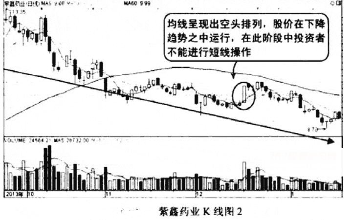 均线多头排列与空头排列短线技巧