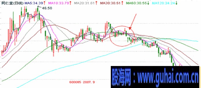 均线实战技巧图解-均线最佳卖点