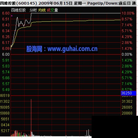 分时图及K线分析庄家图解-股票高开分析