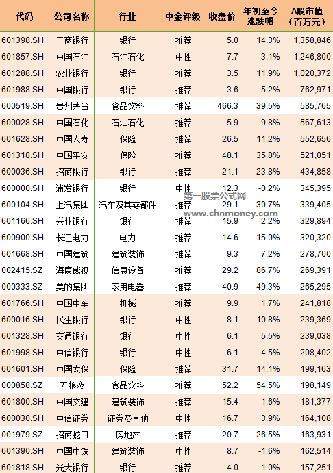 2019年6月纳入msci那222只股票名单