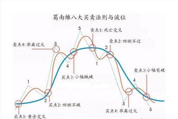 葛南维均线八大买卖法则